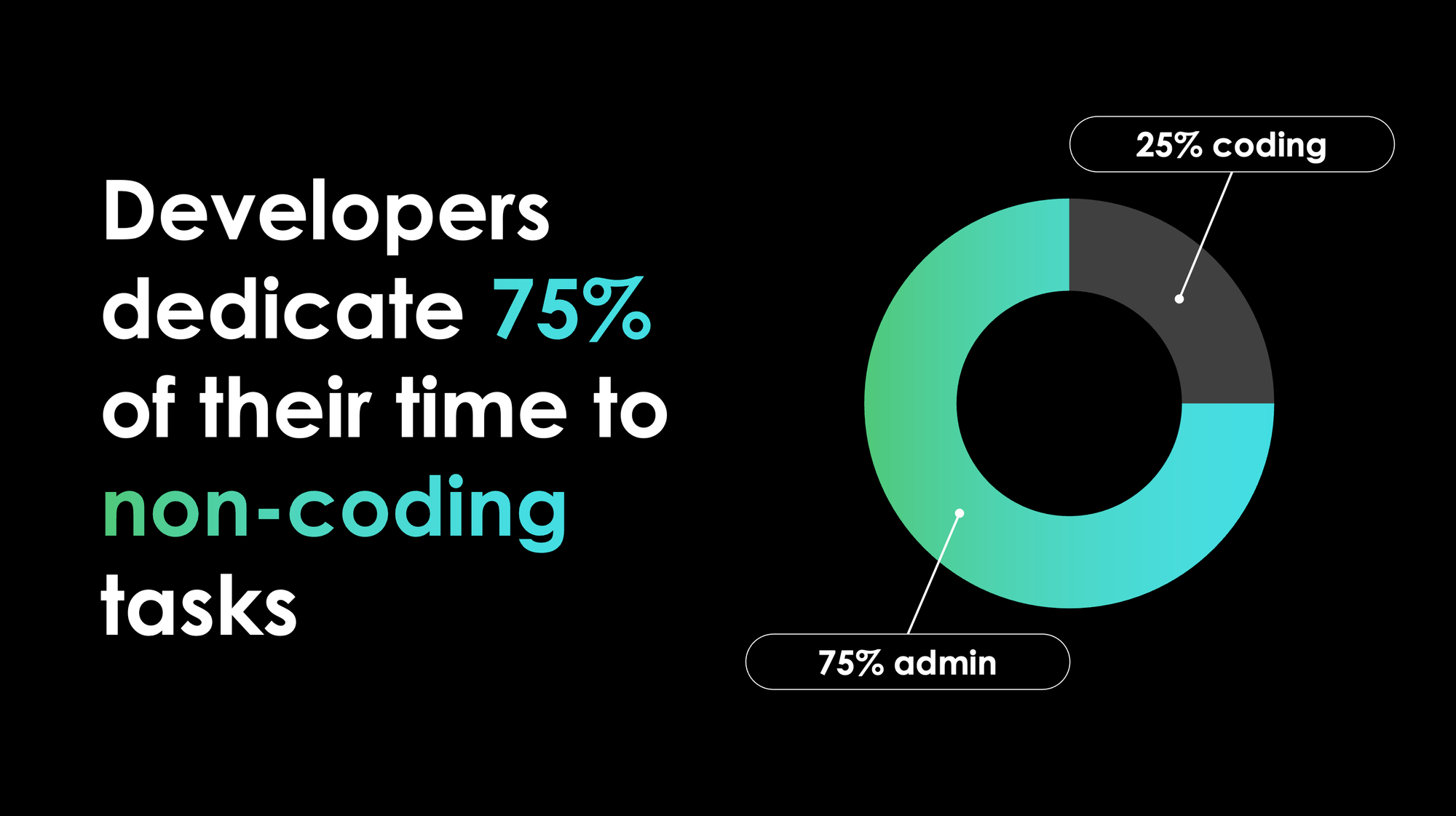 Graphic depicting that developers spend 75% of their time on non-coding tasks.